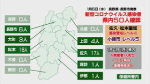 新型コロナ 県内で５０人　 うち上田市で４人が感染
