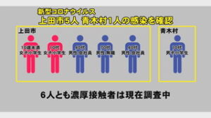 新型コロナ　県内過去最多３２人 上田市・青木村で計６人が感染