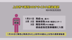 新型コロナウイルス 県内で５人 うち上田市で１人感染