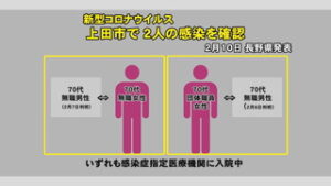 新型コロナウイルス感染症　県内新たに５人　うち上田市で２人感染確認