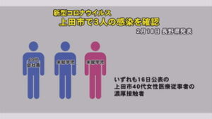 新型コロナウイルス　上田市で新たに３人感染確認