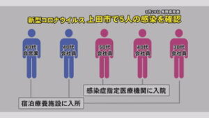 新型コロナウイルス　県内で１７人うち上田市で５人感染