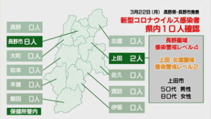 新型コロナウイルス　県内で１０人うち上田市で２人が感染