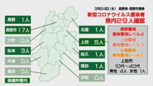 新型コロナウイルス県内で２９人 うち上田市で５人感染確認