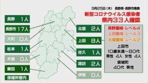 新型コロナウイルス 県内で３３人うち上田市で８人感染確認