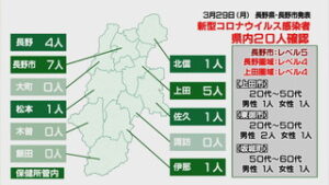 新型コロナウイルス　県内で２０人 上田、東御、坂城でも新たな感染
