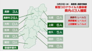 新型コロナウイルス 上田市・東御市で６人感染