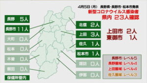 新型コロナウイルス　県内で２３人、上田・東御でも新たな感染