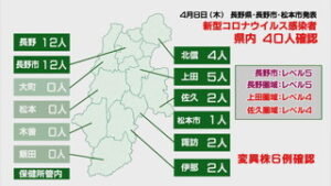 新型コロナウイルス 県内で４０人の感染 上田地域で５人