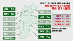 新型コロナウイルス　上田で２人感染、県内では変異株も