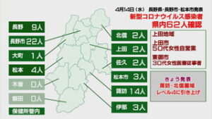 新型コロナウイルス　県内で６２人、上田・東御でも新たな感染者