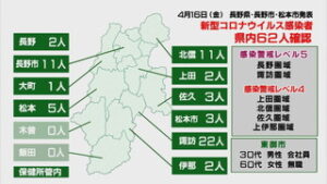 新型コロナウイルス　県内で６２人、上田・東御でも２人感染