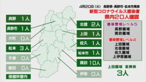 新型コロナウイルス　県内で２０人感染、上田圏域での変異株も