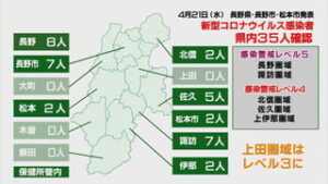 新型コロナウイルス　上田圏域の感染警戒レベル３に引き下げ
