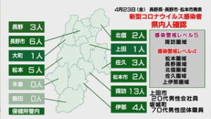 新型コロナウイルス　県内で４０人、うち上田と坂城で２人感染