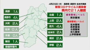 新型コロナウイルス 県内で２１人、うち上田市で２人感染