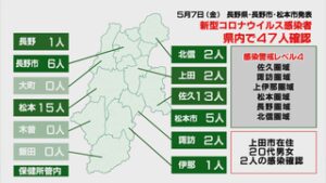 新型コロナウイルス　県内で４７人、うち上田市で２人感染