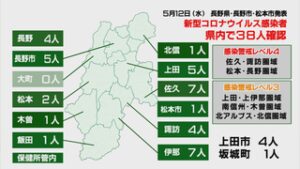 新型コロナ 県内３８人感染、信州上田大花火大会が中止に