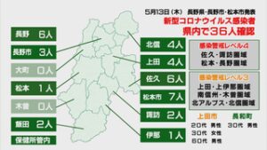 新型コロナウイルス　県内で３６人、上田市で３人が感染