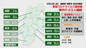 新型コロナ　県内で４３人が感染、上田圏域は感染警戒レベル４に
