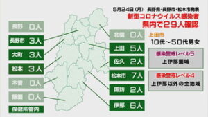 新型コロナ 県内２９人、うち上田市で５人が感染