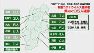 新型コロナウイルス　県内で３５人、うち上田市で２人感染