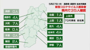 新型コロナウイルス　県内で３５人、うち上田市で１人感染