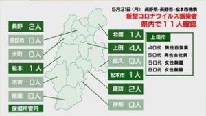 新型コロナウイルス　県内で１１人、うち上田市で４人感染