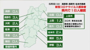 新型コロナウイルス 県内で１８人 うち上田市で１人感染