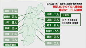 新型コロナウイルス　県内１６人、うち上田市で２人感染