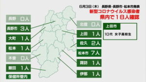 新型コロナウイルス　県内で１８人、うち上田市で１人感染