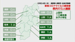 新型コロナウイルス 県内で５人感染うち１人は上田市在住