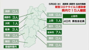 新型コロナウイルス 県内で１５人、うち上田市で１人感染