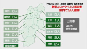 新型コロナウイルス　県内で９人、うち上田市１人感染