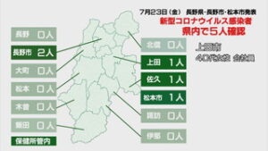新型コロナウイルス　県内で５人、うち上田で１人感染