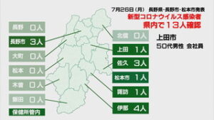 新型コロナウイルス　県内で１３人、うち上田市で１人感染