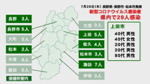 新型コロナウイルス 県内で２９人感染　上田、長野圏域レベル３へ