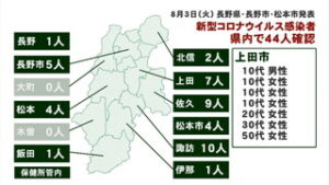 新型コロナウイルス　県内４４人、上田市で７人感染
