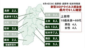 新型コロナウイルス　県内６１人、うち上田市で８人感染