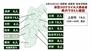 新型コロナウイルス　県内で９３人、うち上田市で１０人感染