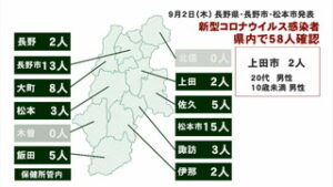 新型コロナウイルス　県内で５８人、うち上田市で２人感染