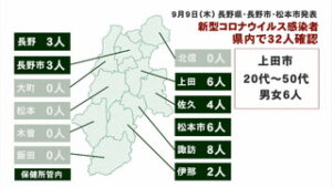 新型コロナウイルス　県内で３２人、うち上田市で６人感染