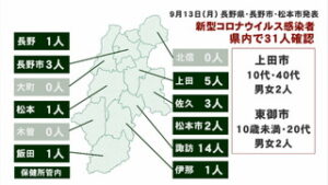 新型コロナウイルス　県内で３１人　うち上田市、東御市で４人感染