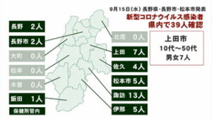新型コロナウイルス　県内で３９人、うち上田市で７人が感染