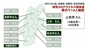 新型コロナウイルス　県内で１４人、うち上田市で３人感染