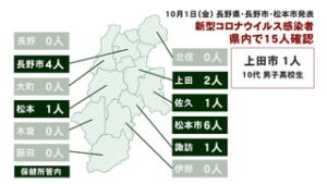 新型コロナウイルス　県内で１５人、うち上田市で１人が感染