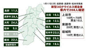 新型コロナウイルス新規感染者２０８人 上田市・東御市感染警戒レベル５