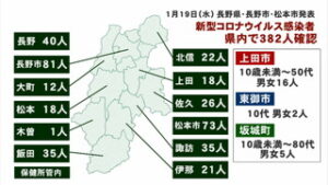 新型コロナ　県内で３８２人感染、上田地域でも