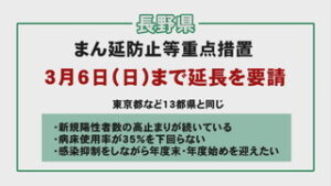 長野県　まん延防止等重点措置　２週間程度延長へ