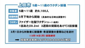 上田市　５歳～１１歳のワクチン接種　３月下旬から開始